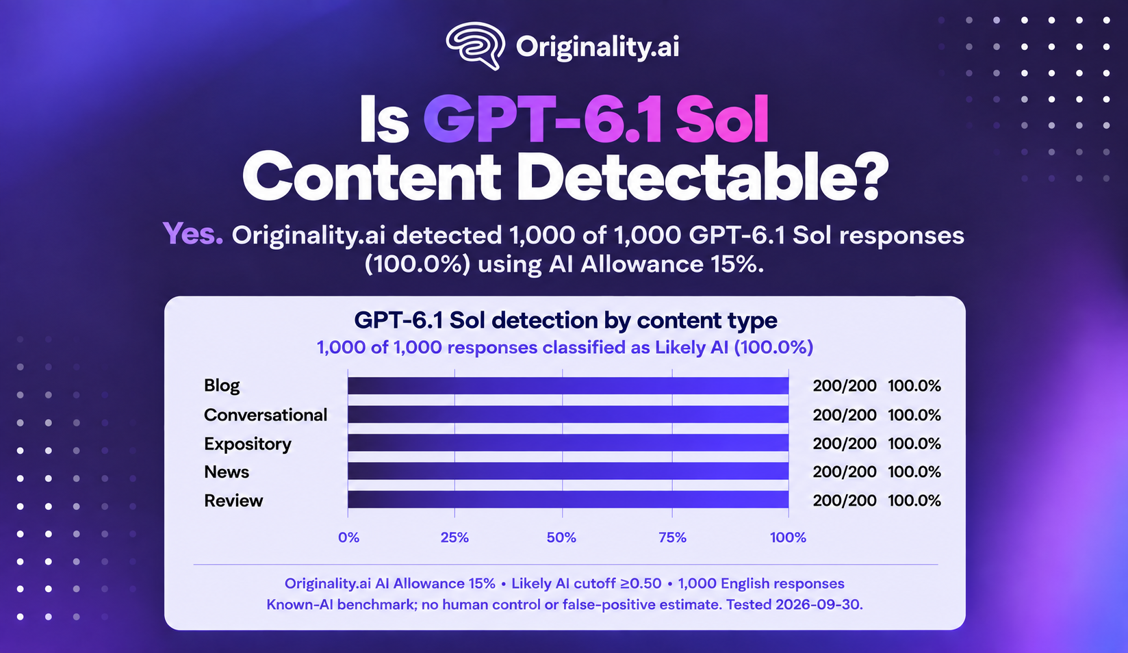 The Quick Answer: Is GPT-6 Astra, Sol, and Luna (and 6.1 Sol) content detectable?