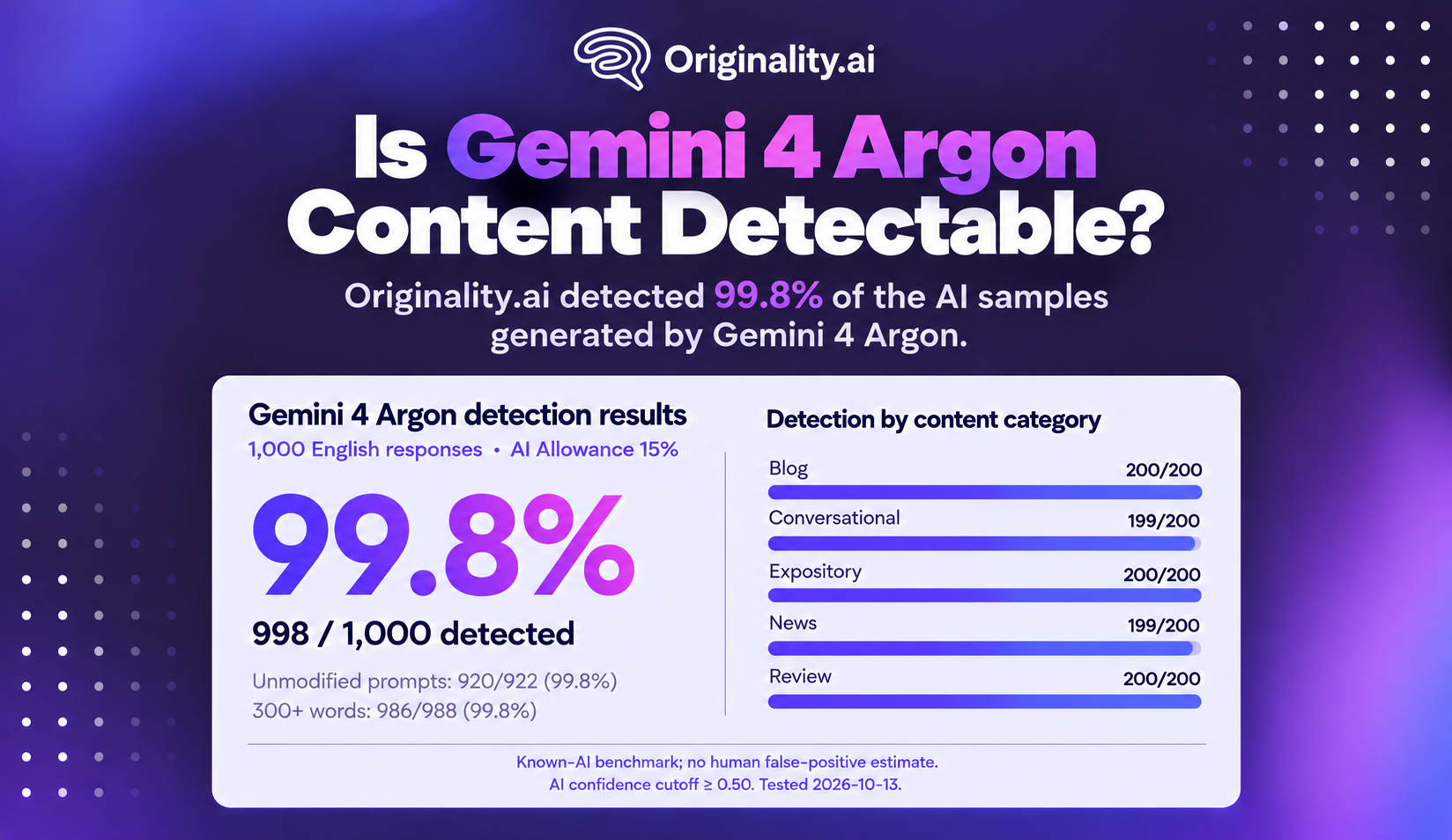 Is Gemini 4 Argon Content Detectable