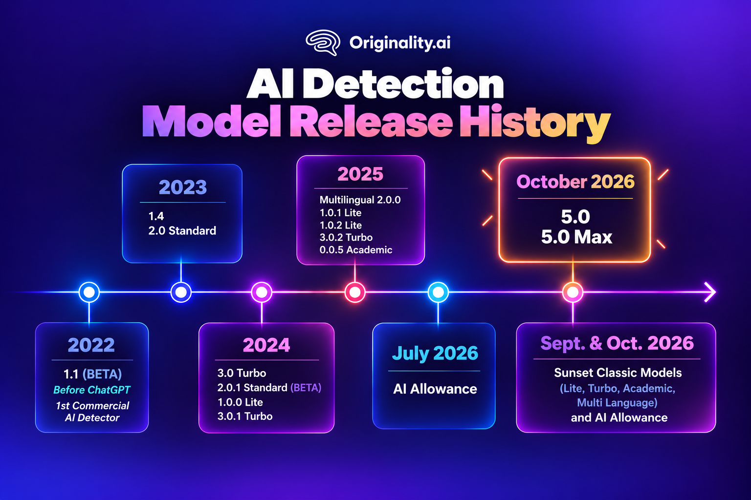 AI Detection Model Release History