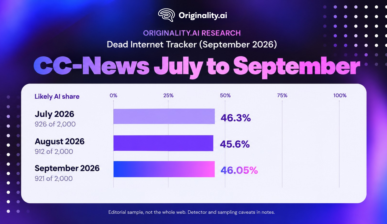 Dead Internet Tracker Report July to September Metrics