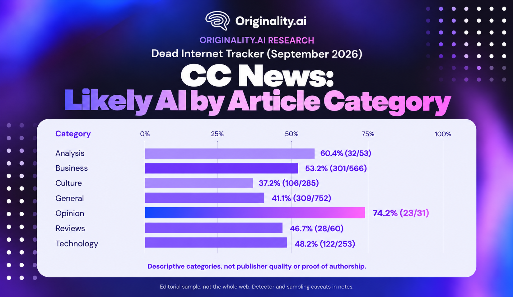 CC News Likely AI by Article Category
