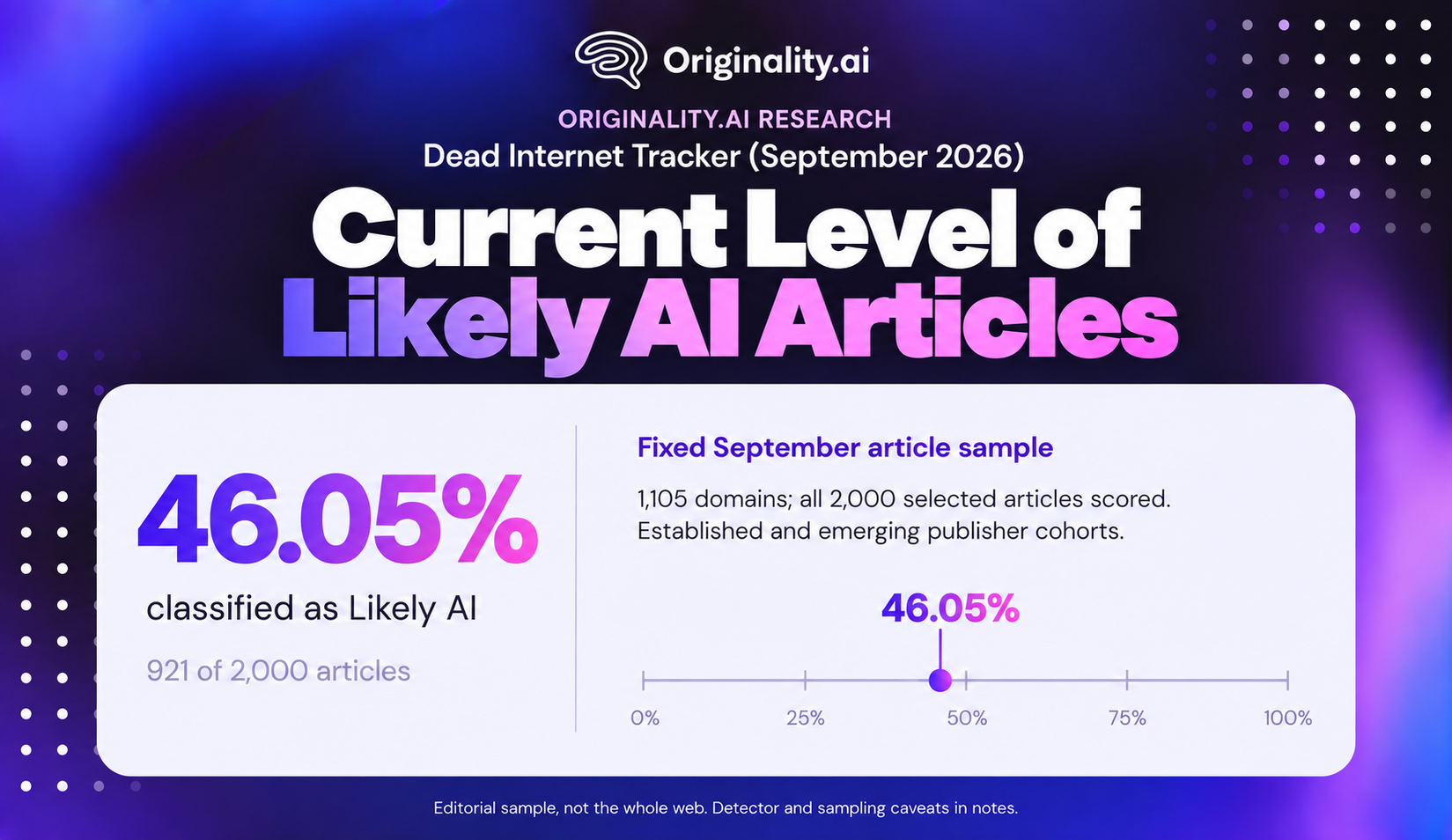urrent Level of Likely AI Articles, September 2026