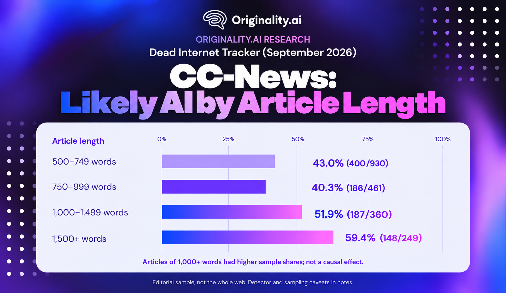CC-News Likely AI by Article Length