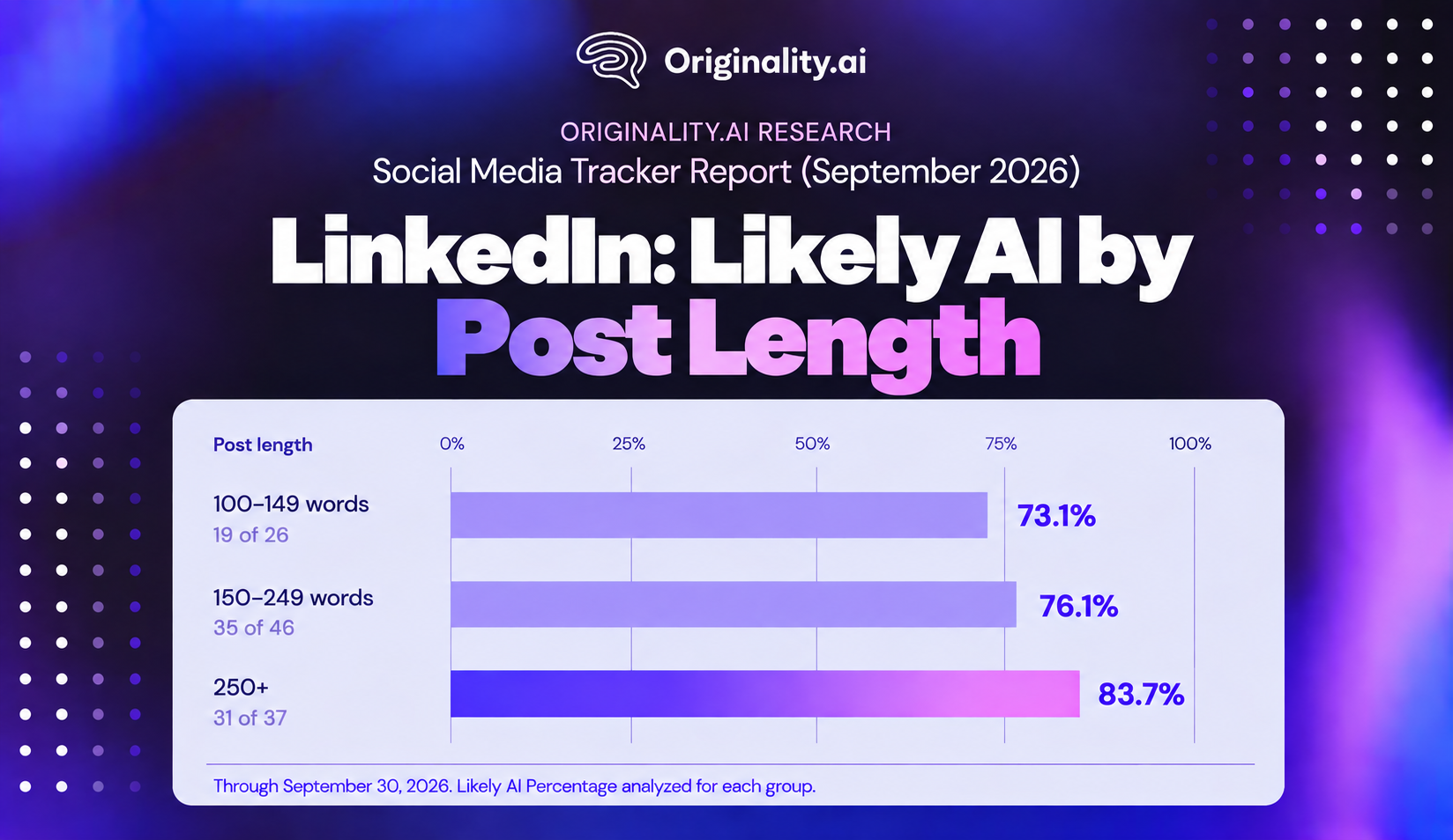 LinkedIn Likely AI by Post Length