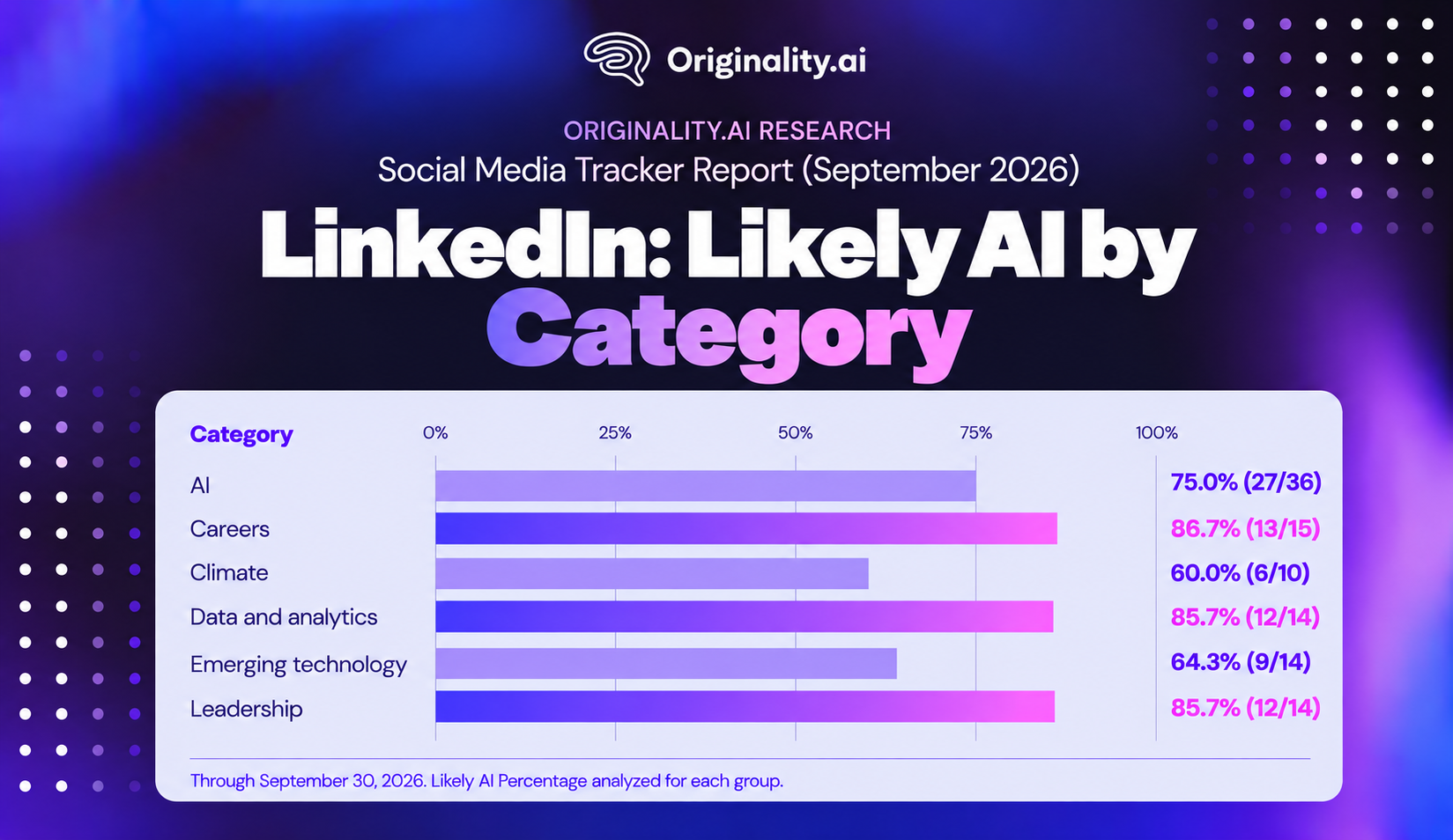 Likely AI by Category, LinkedIn