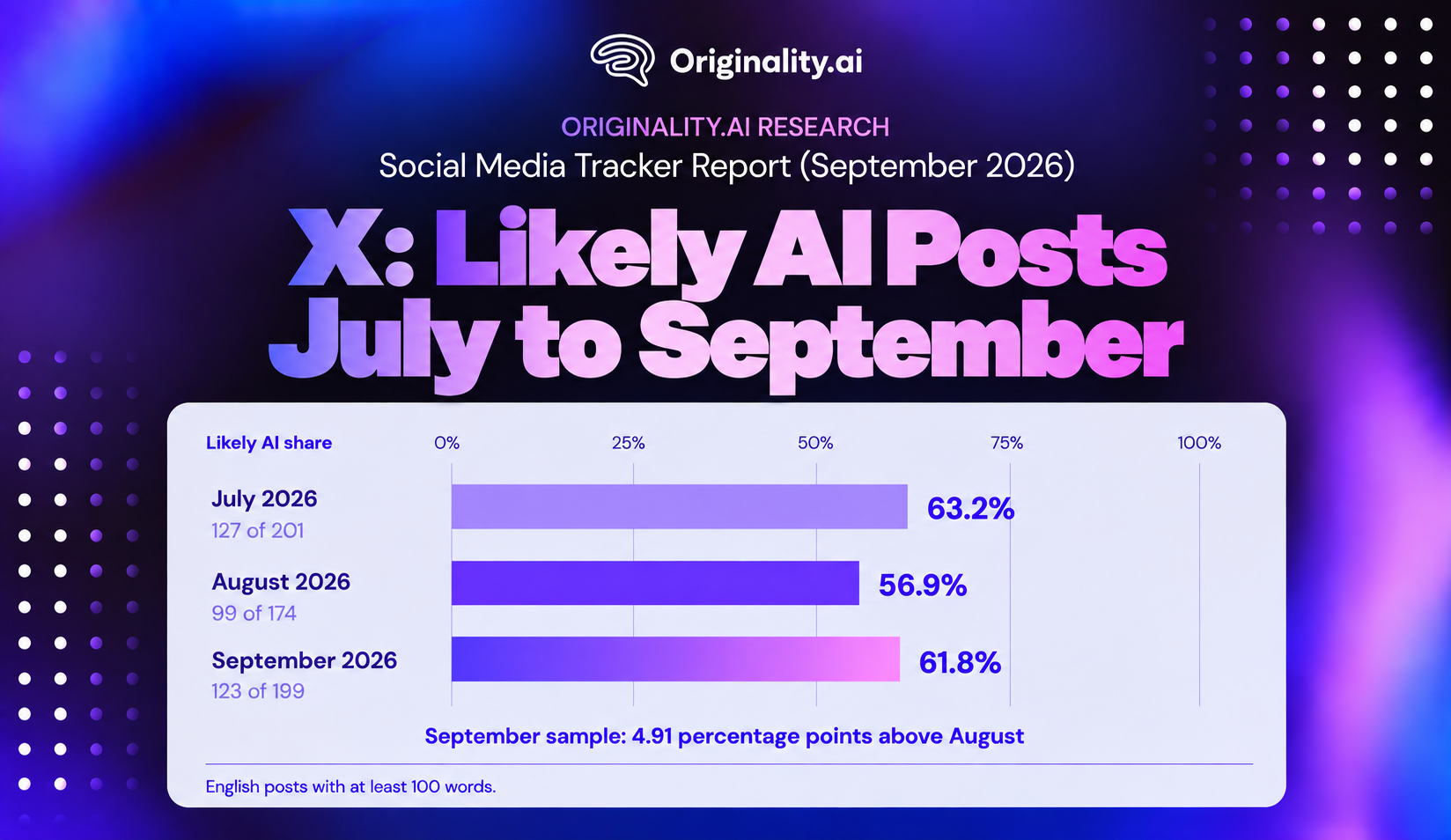 Likely AI Posts July to September on X, Twitter