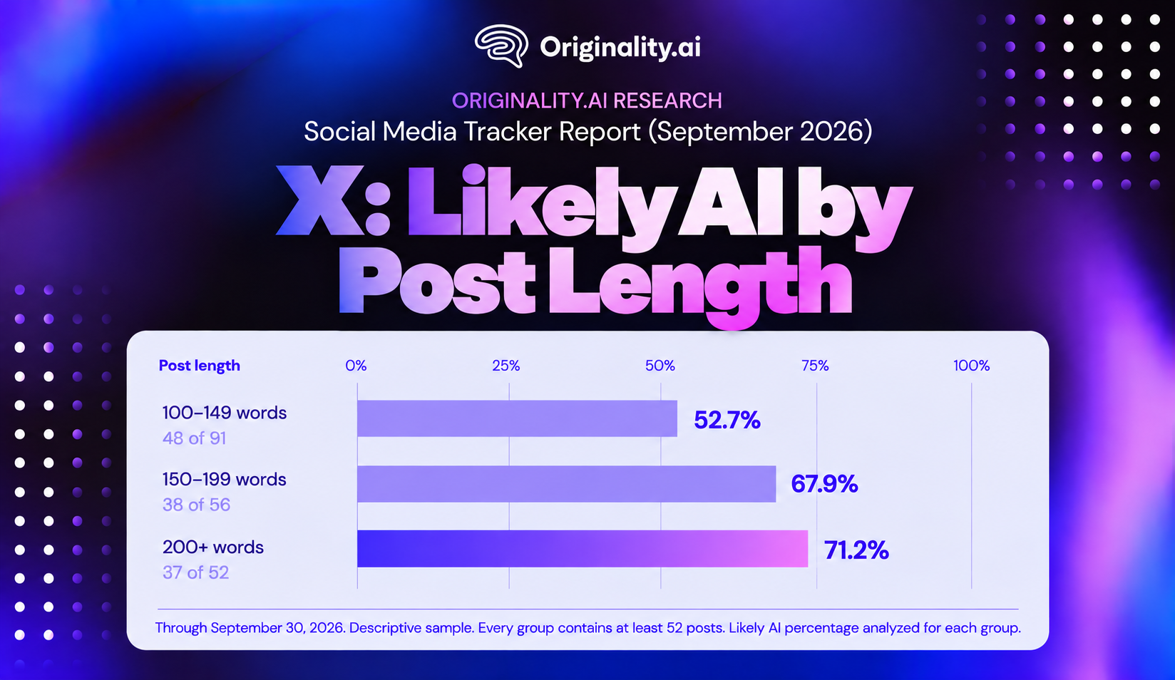 X, Likely AI by Post Length