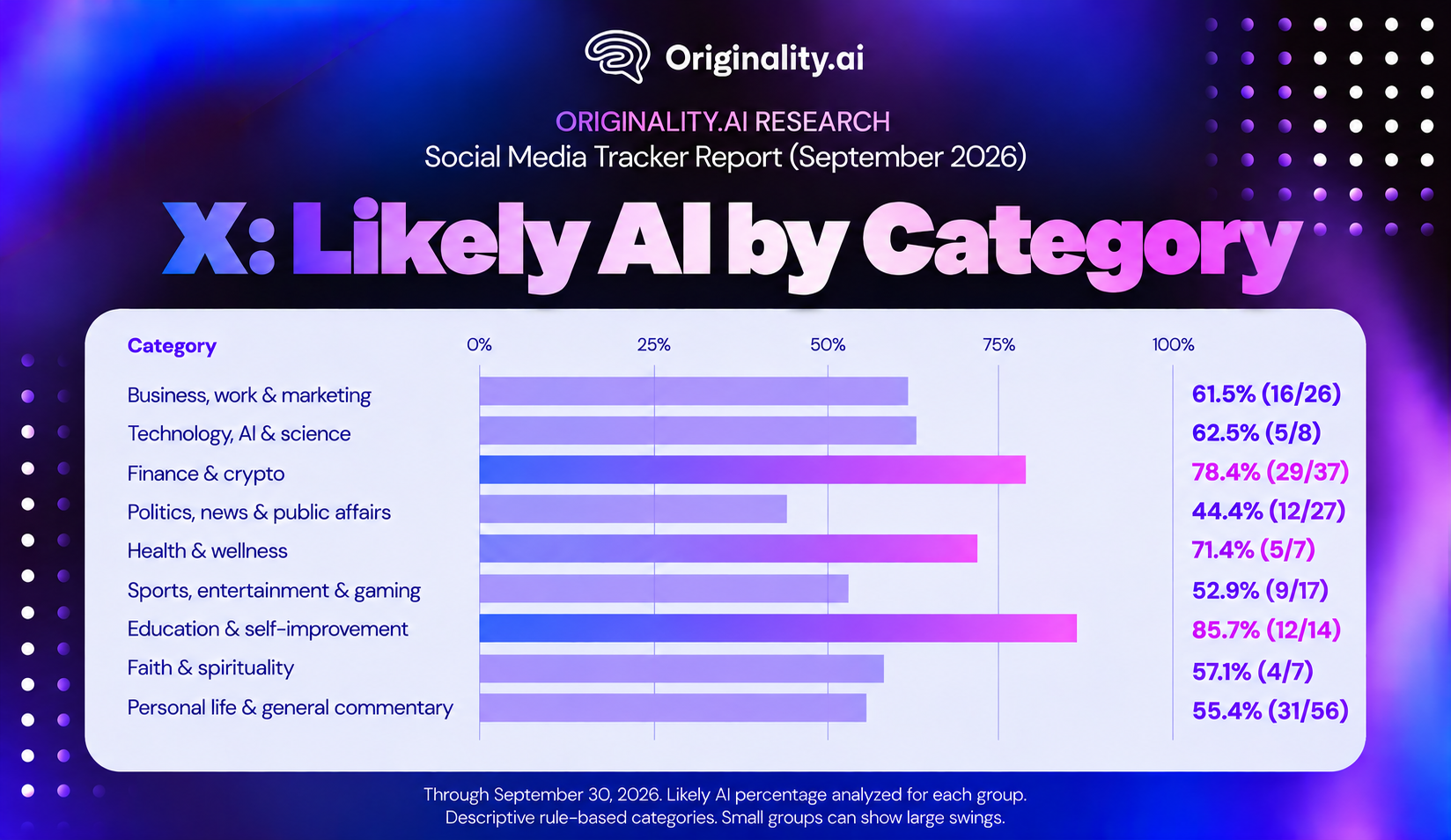 Likely AI by Category on X, Twitter