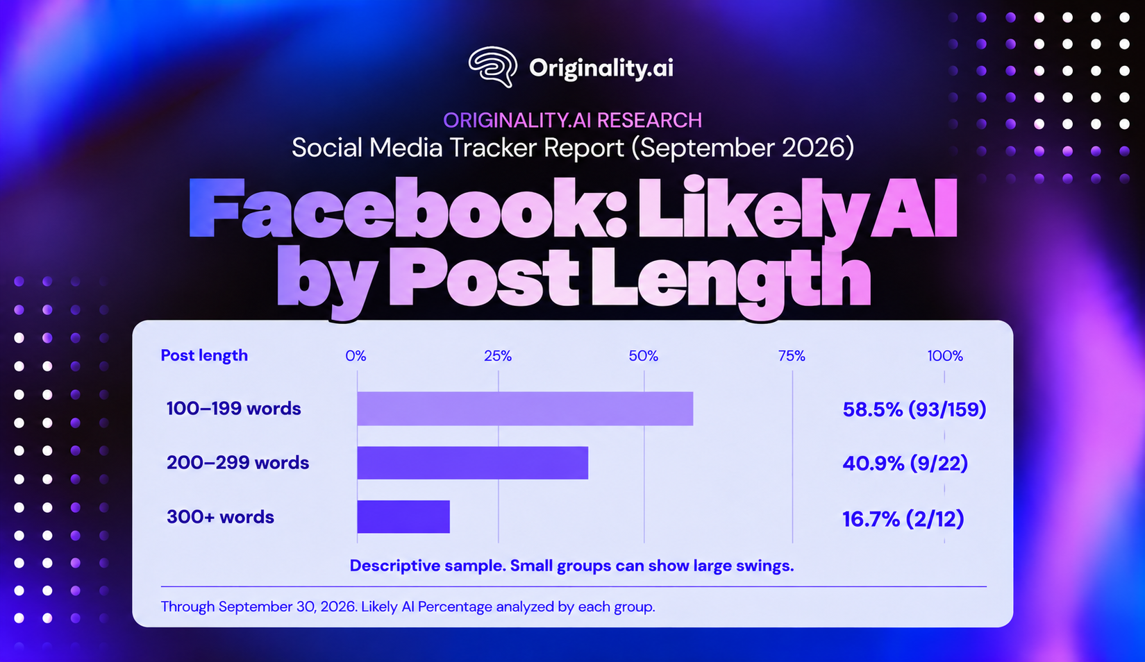 Facebook, Likely AI by Post Length