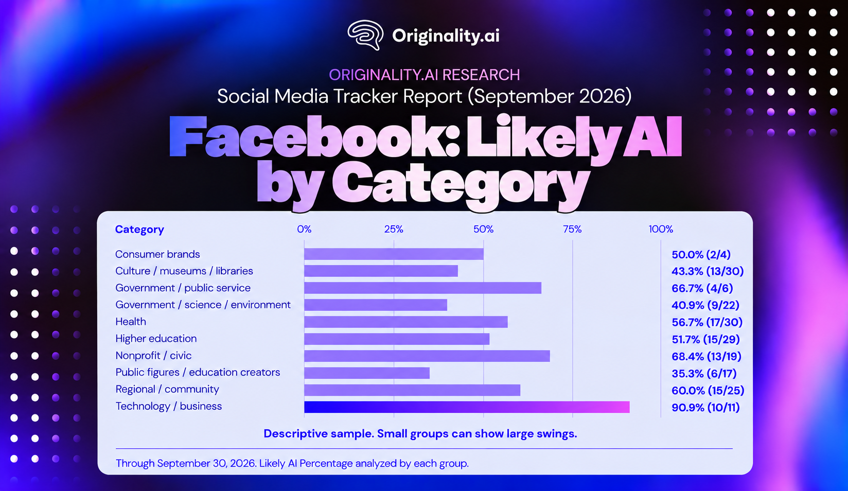 Facebook, Likely AI by Category