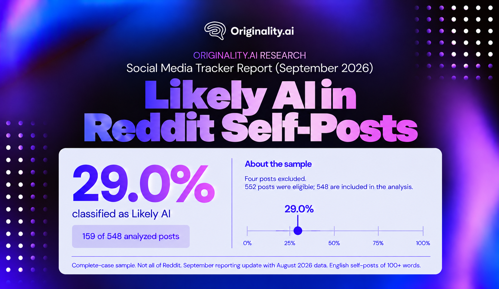 Likely AI in Reddit, September 2026
