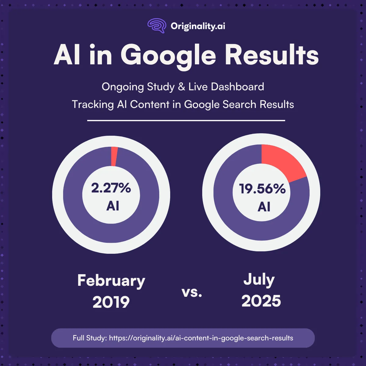 AI Content in Google Search Results Study