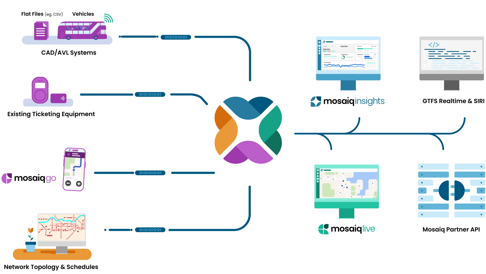 Illustration showing Mosaiq integration with existing bus systems, enhancing passenger experience with real-time data and streamlined operations.