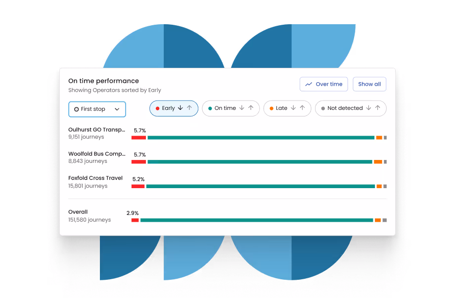 Mosaiq On-Time Performance dashboard, displaying transit punctuality metrics.