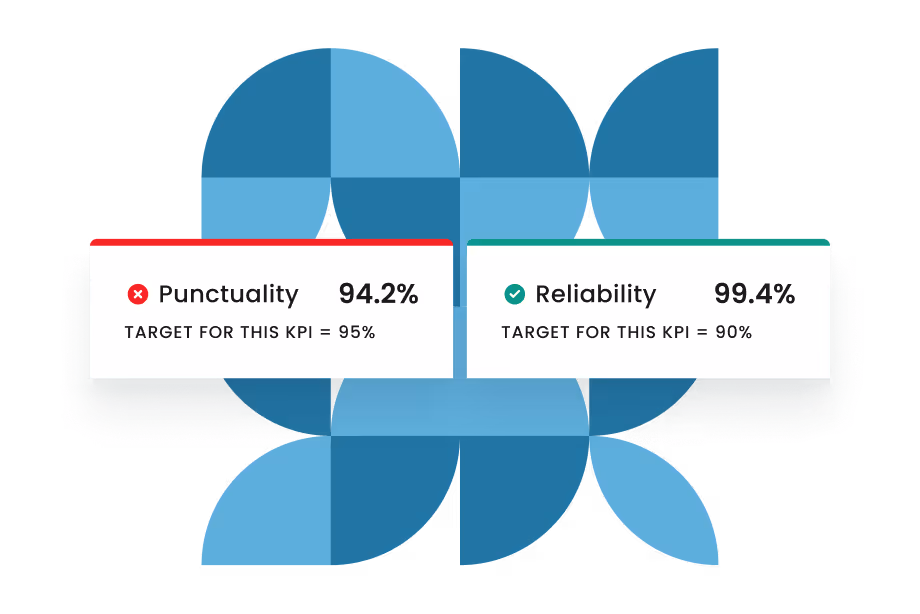 Mosaiq On-Time Performance dashboard, displaying transit punctuality metrics.