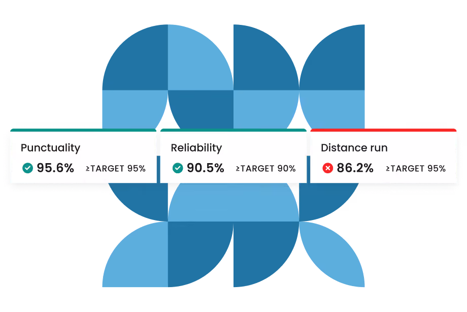 Mosaiq On-Time Performance dashboard, displaying transit punctuality metrics.