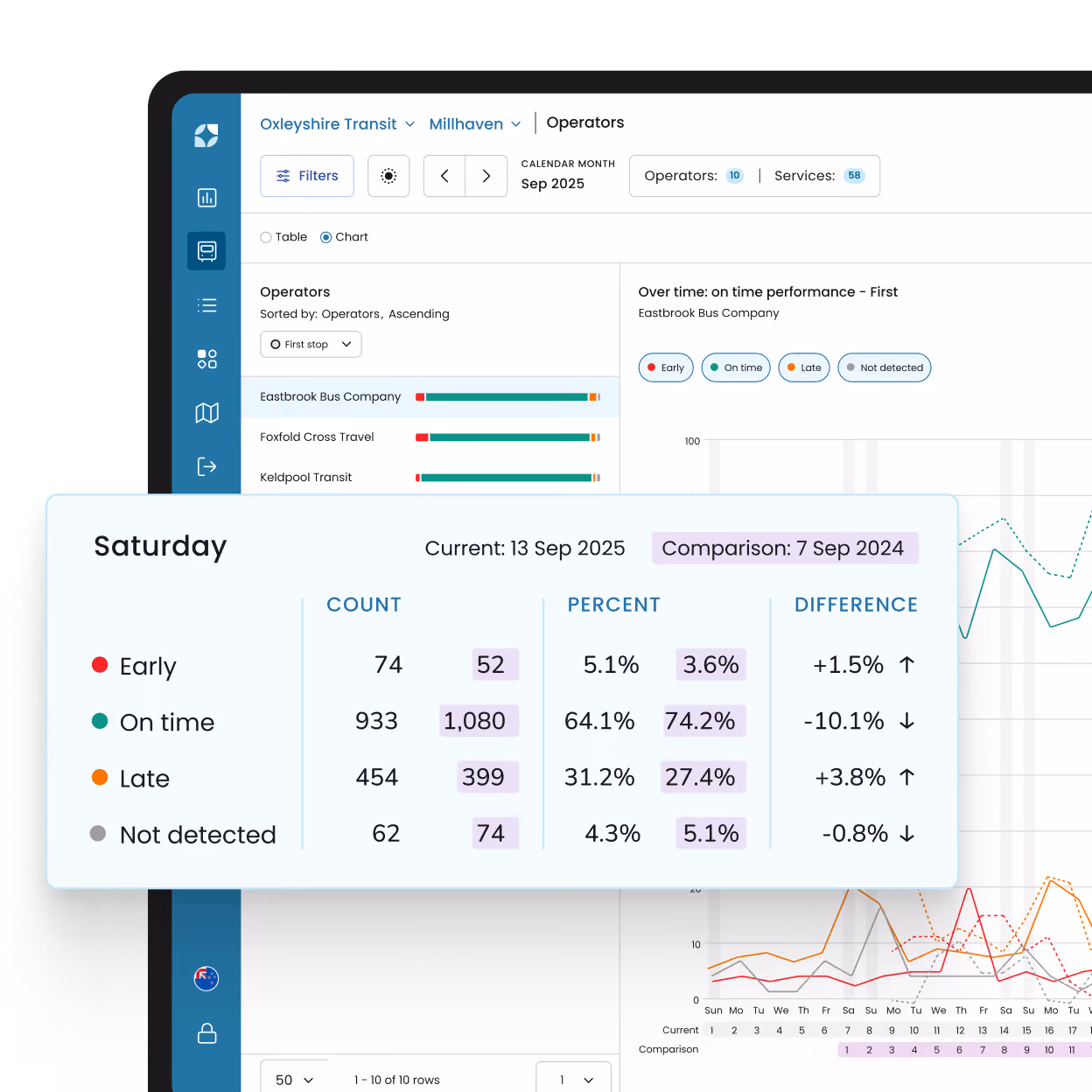 Mosaiq Insights product image - On-Time Performance screen