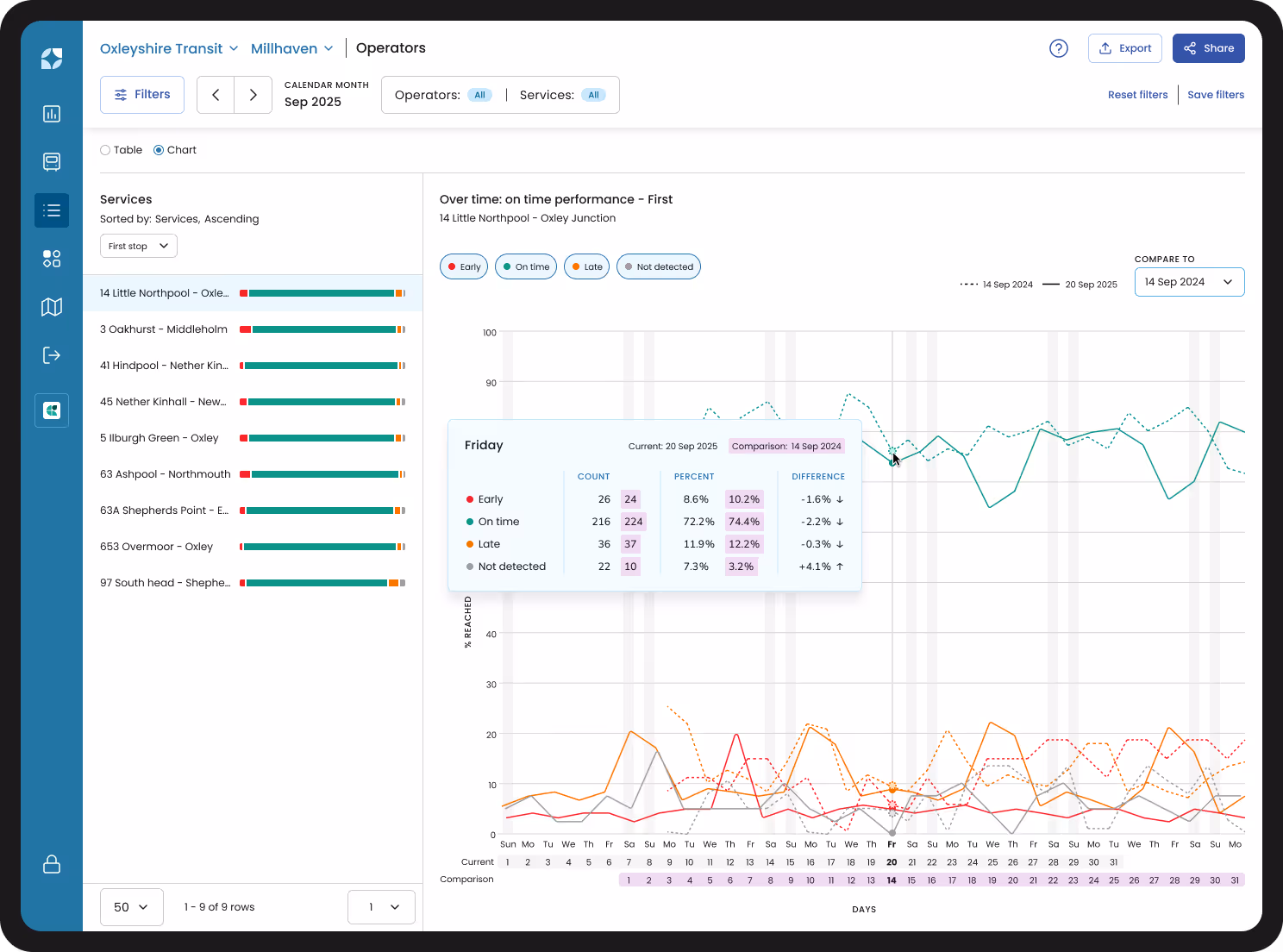 Mosaiq Insights product image - On-Time Performance screen
