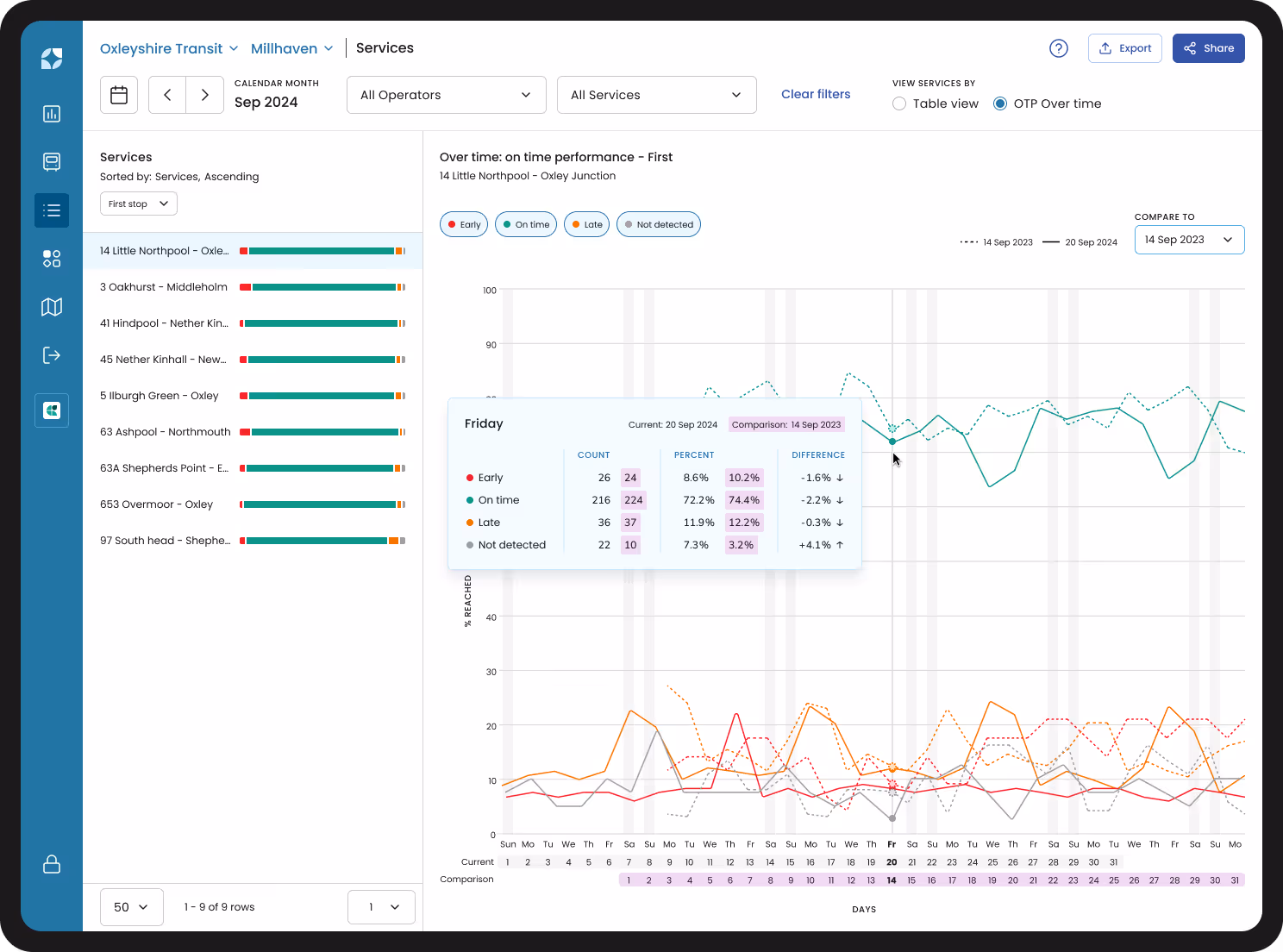 Mosaiq Insights product image - On-Time Performance screen