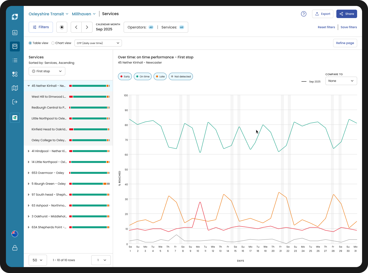 Mosaiq Insights product image - On-Time Performance screen
