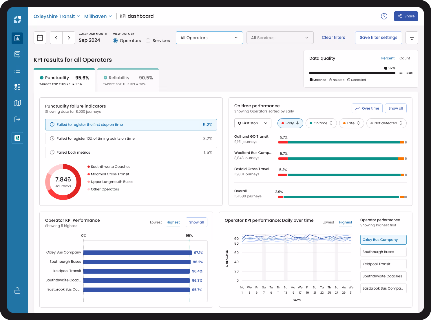 Mosaiq Insights dashboard displayed on a desktop, highlighting key performance indicators (KPIs) for transit network analysis.