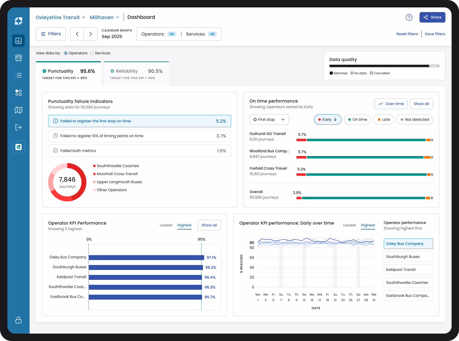 Mosaiq Insights dashboard displayed on a desktop, highlighting key performance indicators (KPIs) for transit network analysis.