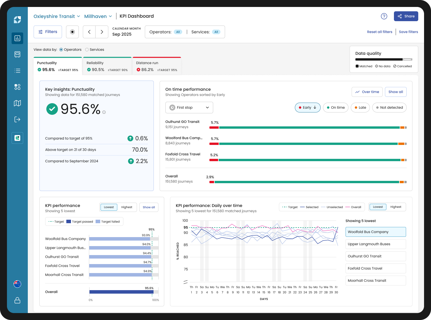 Mosaiq Insights dashboard displayed on a desktop, highlighting key performance indicators (KPIs) for transit network analysis.