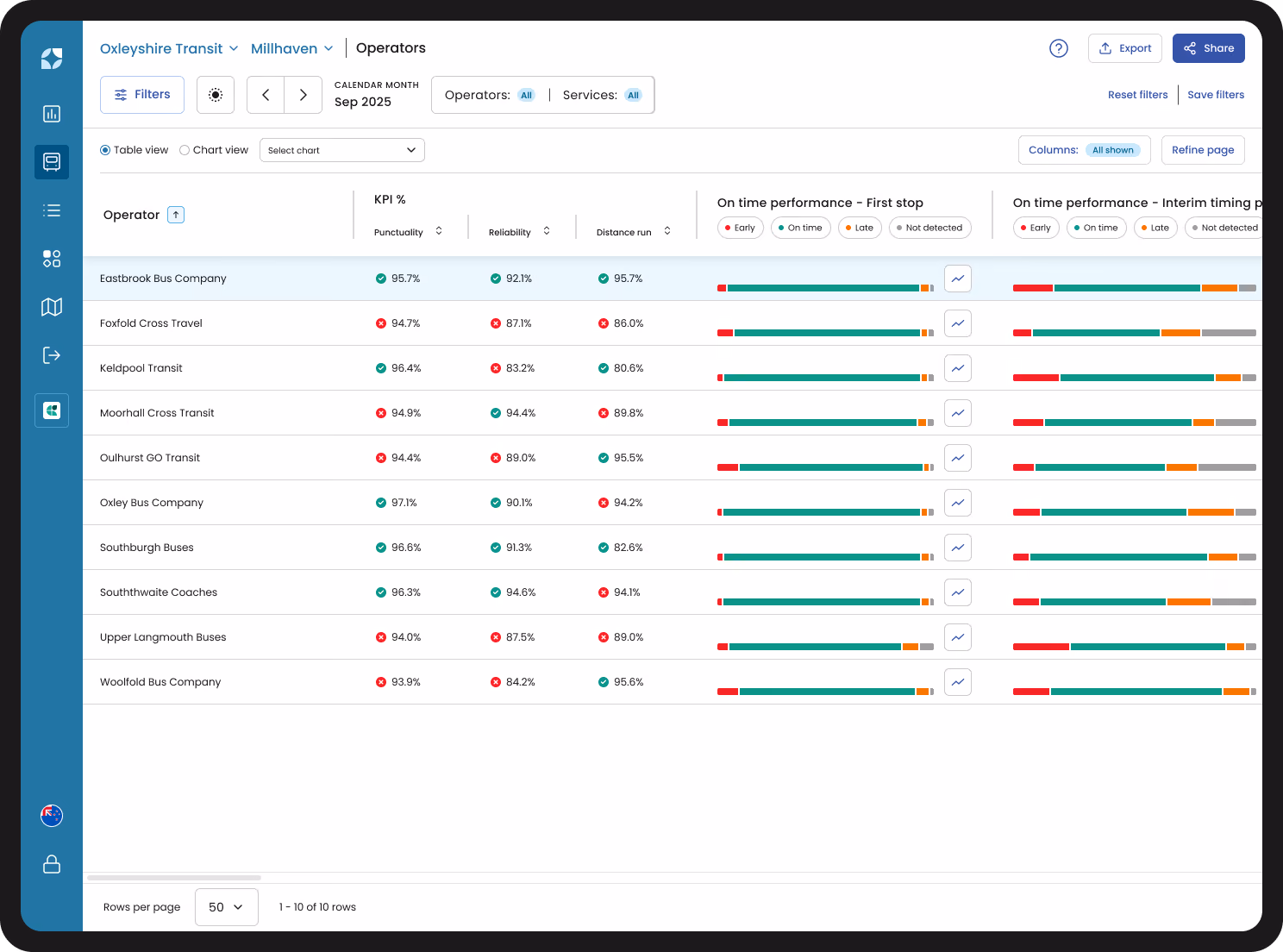 Mosaiq Insights product image - Operators screen