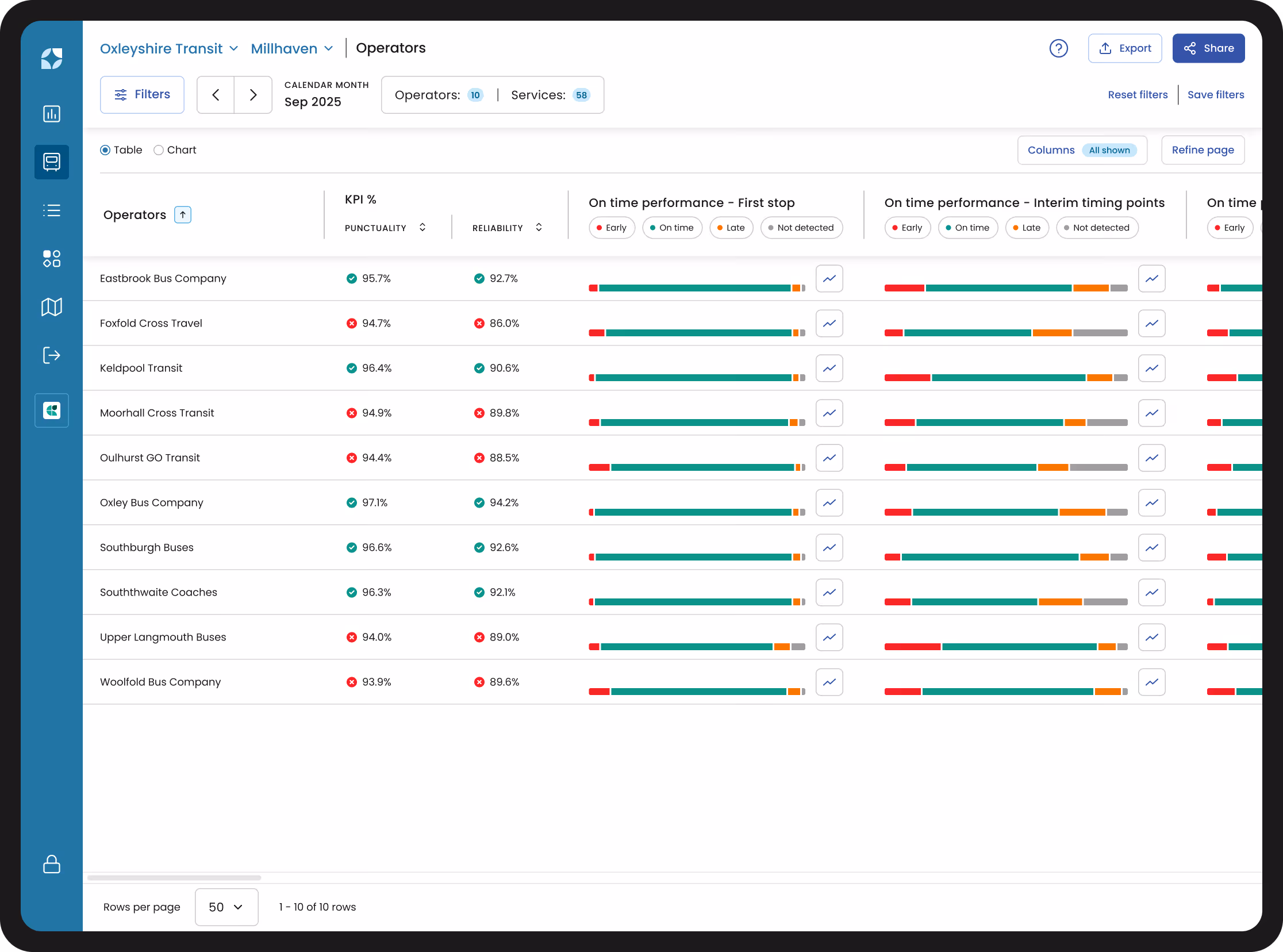 Mosaiq Insights product image - Operators screen