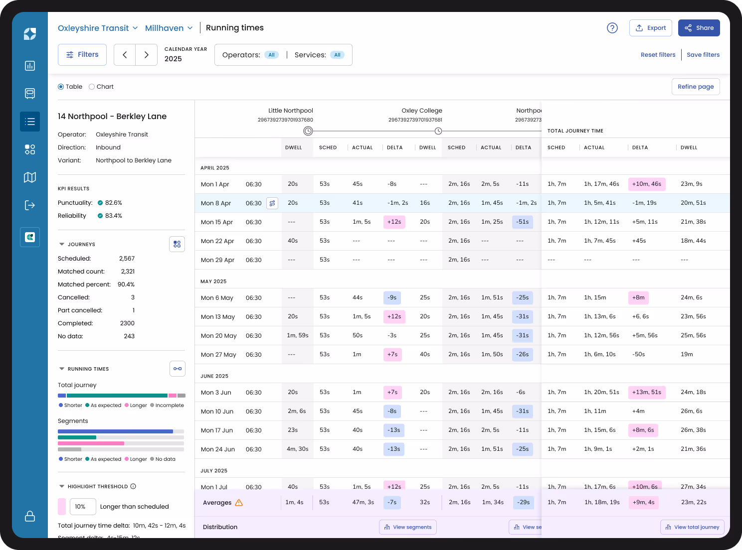 Mosaiq Insights product image - Running Times screen