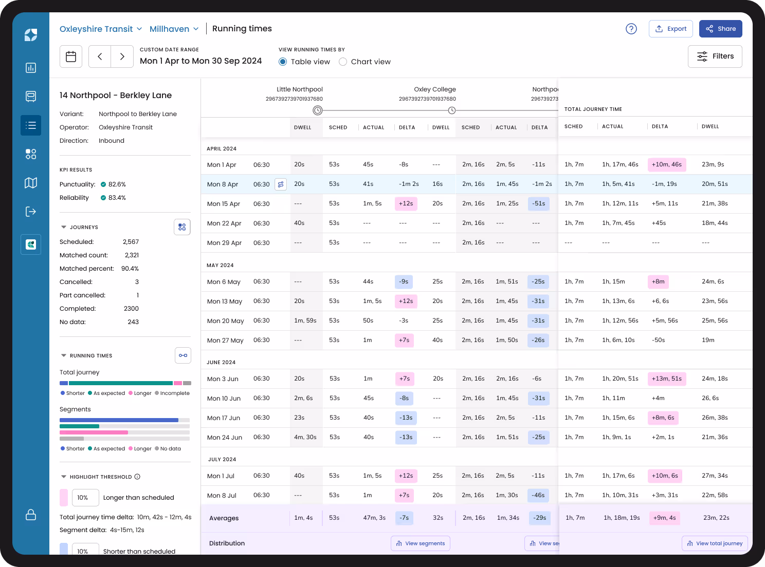 Mosaiq Insights product image - Running Times screen