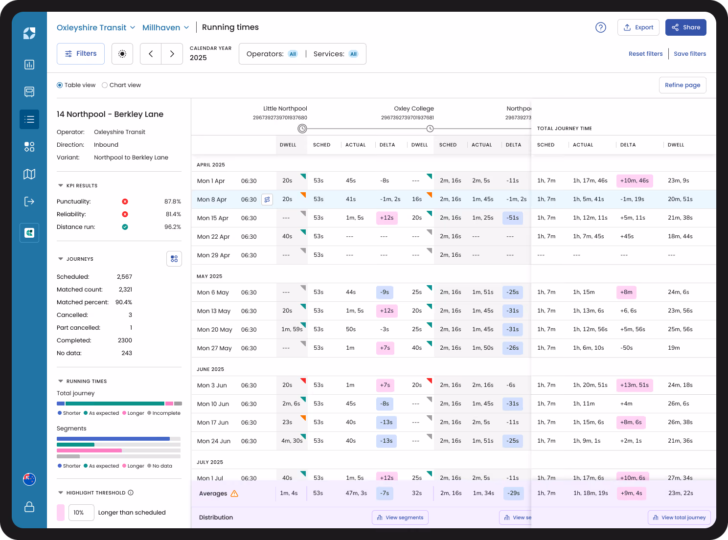 Mosaiq Insights product image - Running Times screen