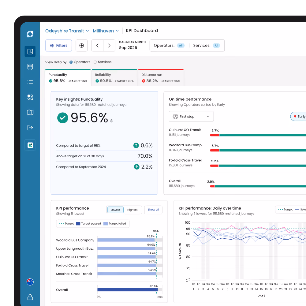 Mosaiq transit intelligence dashboard on desktop showing KPIs.