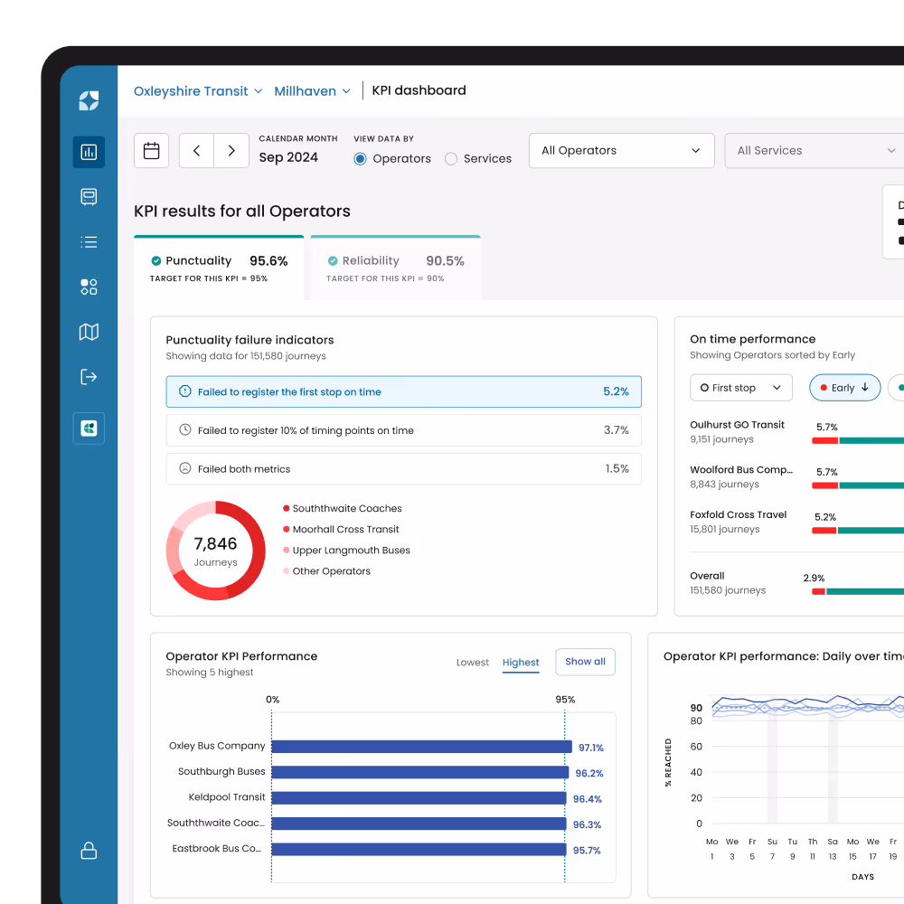 Mosaiq transit intelligence dashboard on desktop showing KPIs.