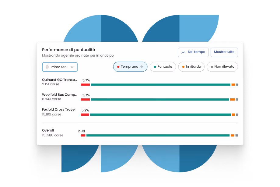 Mosaiq On-Time Performance dashboard, displaying transit punctuality metrics.