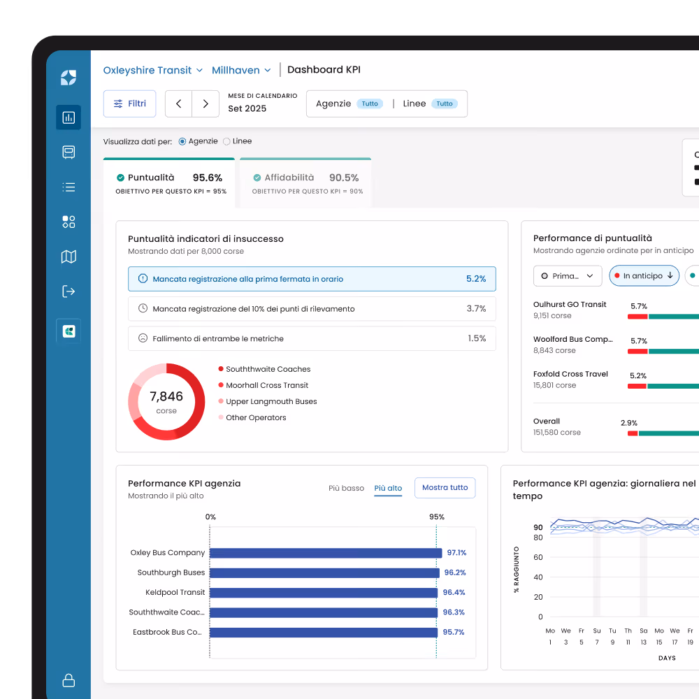 Mosaiq transit intelligence dashboard on desktop showing KPIs.