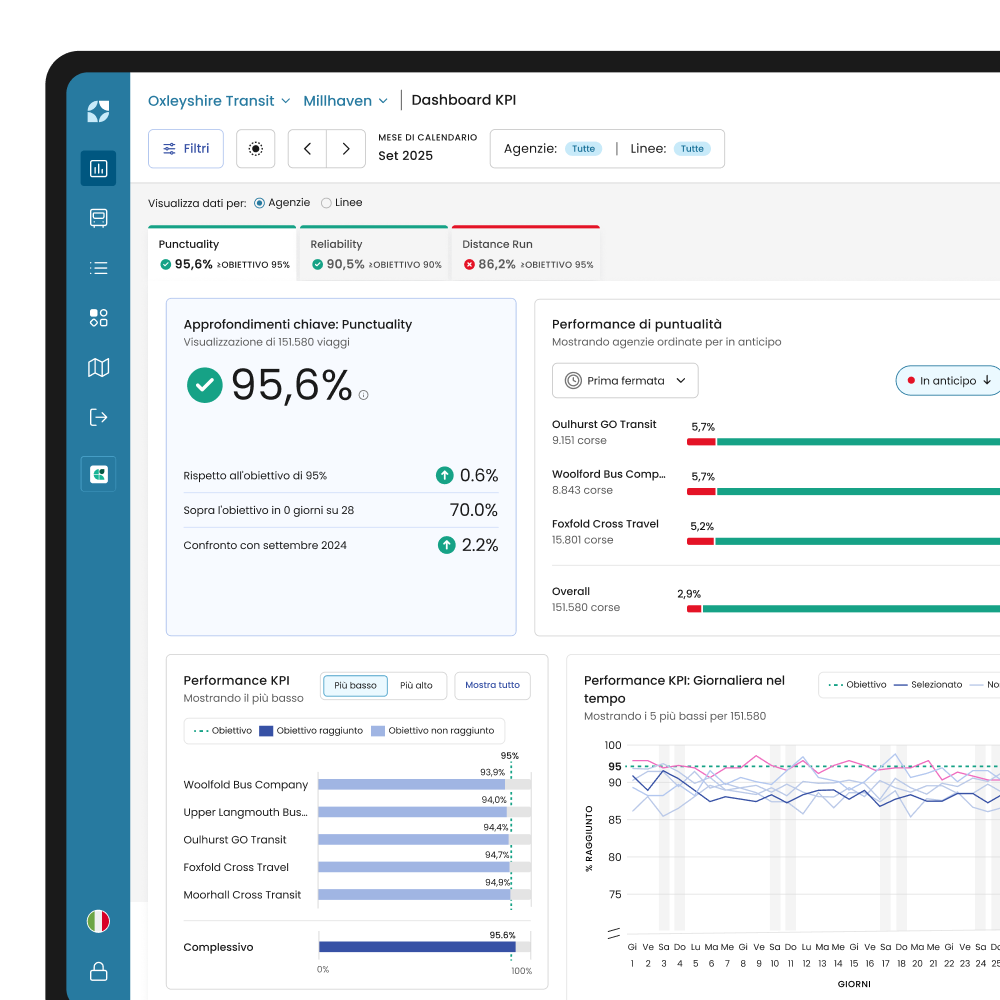 Mosaiq transit intelligence dashboard on desktop showing KPIs.