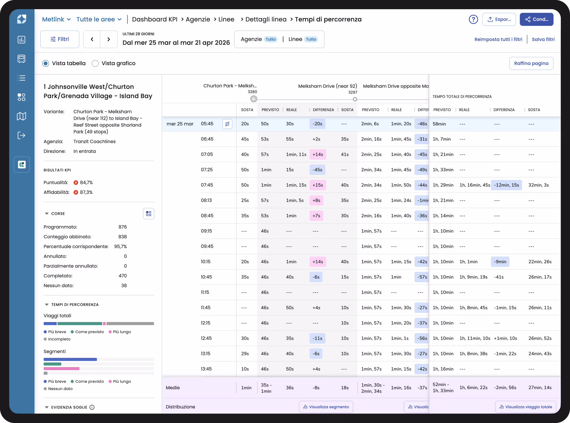 Mosaiq Insights – Tempi di percorrenza
