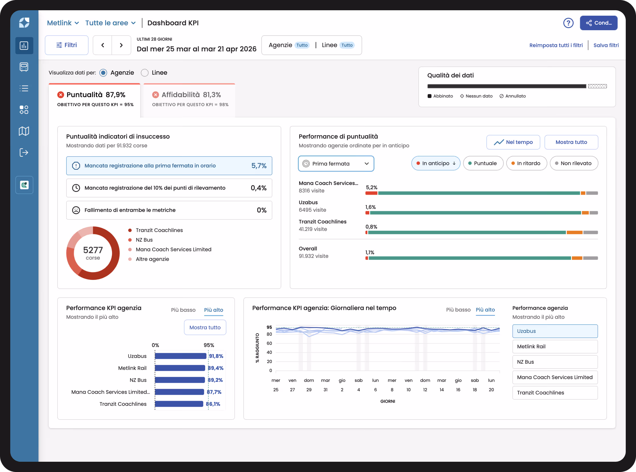 Mosaiq Insights dashboard displayed on a desktop, highlighting key performance indicators (KPIs) for transit network analysis.