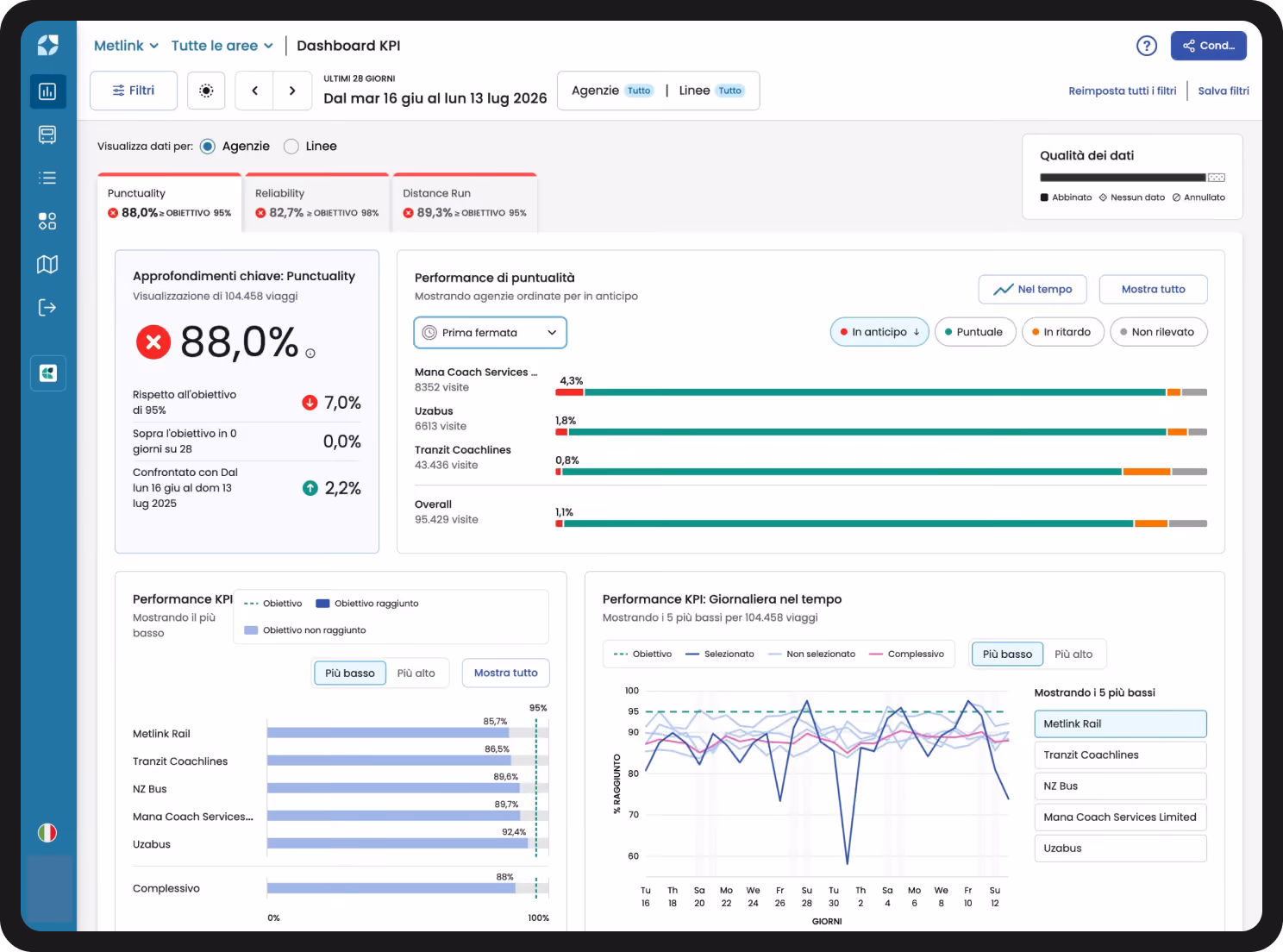 Mosaiq Insights dashboard displayed on a desktop, highlighting key performance indicators (KPIs) for transit network analysis.
