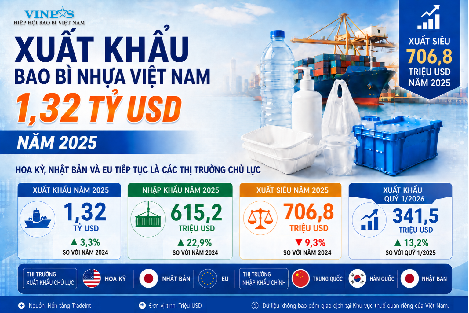 Xuất khẩu bao bì nhựa Việt Nam đạt 1,3 tỷ USD trong năm 2025 - Hoa Kỳ, Nhật Bản và EU tiếp tục là các thị trường chủ lực