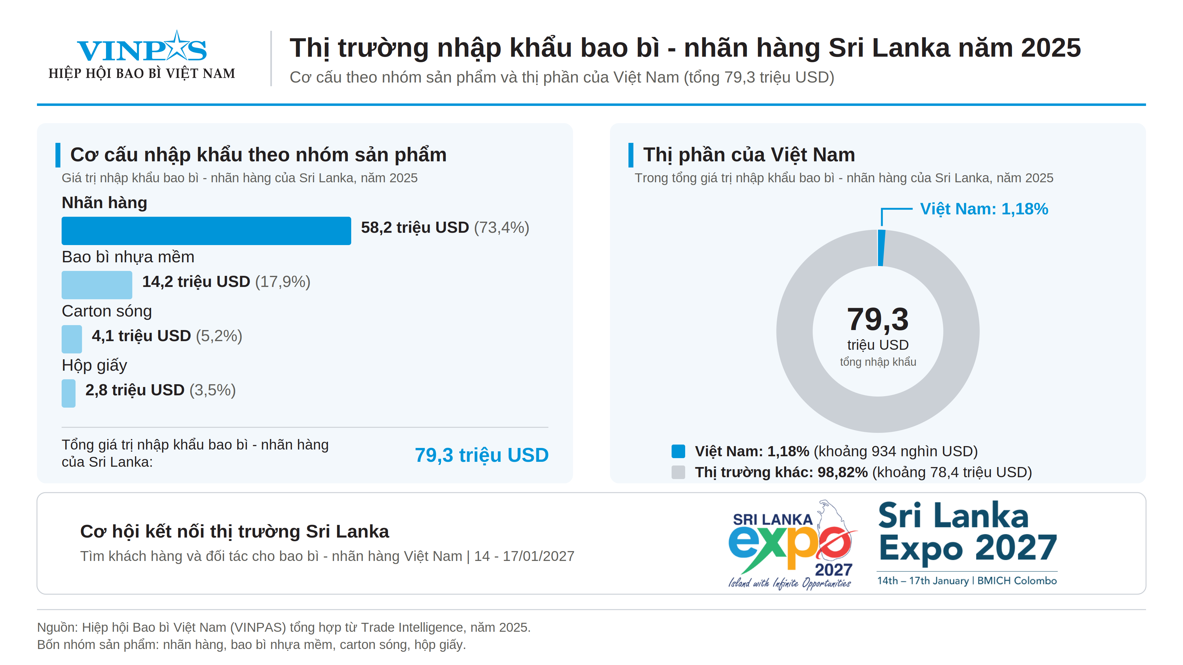 Thị trường bao bì Sri Lanka và cơ hội kết nối tại Sri Lanka EXPO 2027