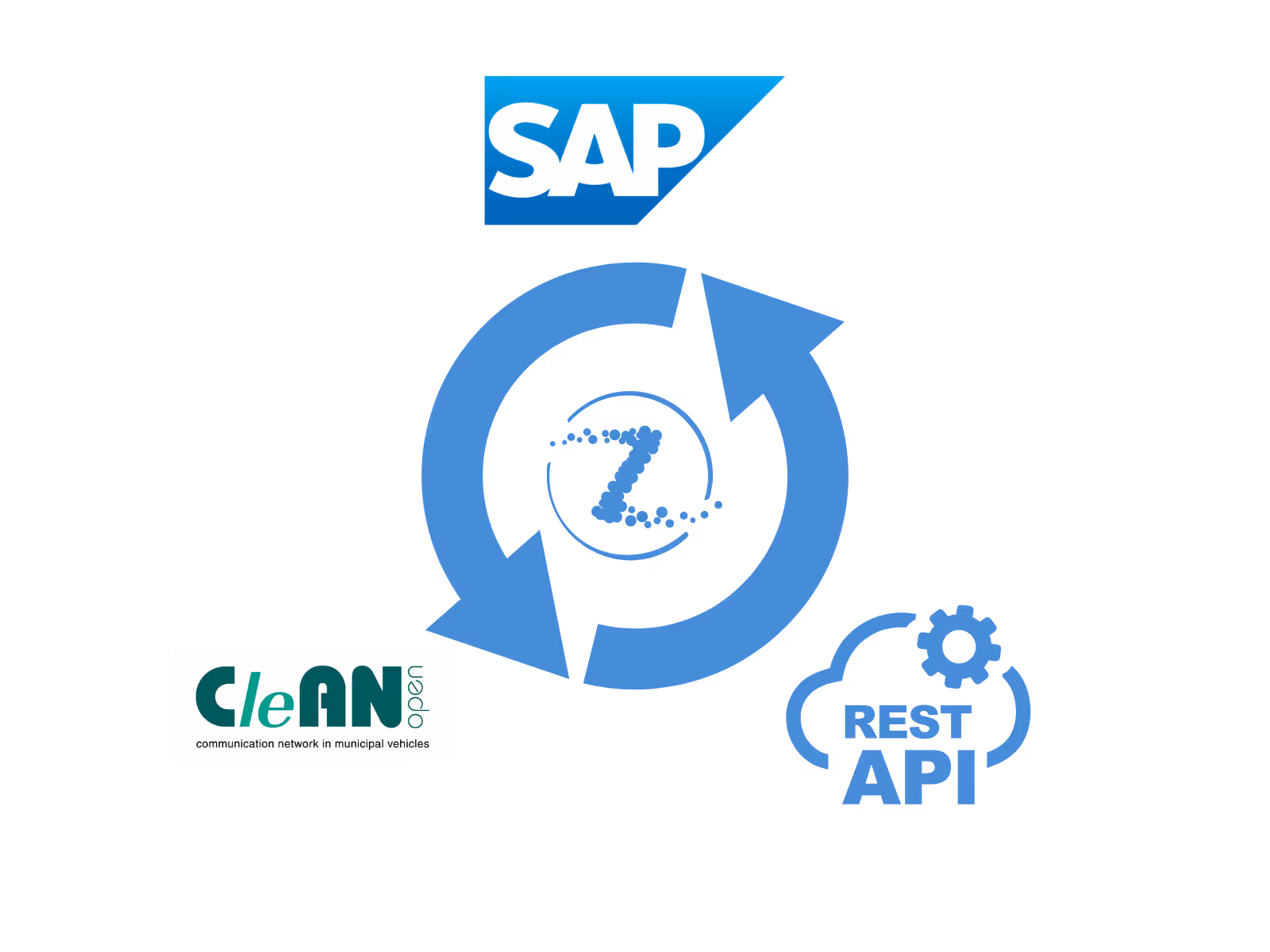 Diagramm, das eine Integration mit SAP, ein sauberes offenes Kommunikationsnetzwerk und eine REST-API zeigt, die mit einem zentralen blauen kreisförmigen Symbol mit Pfeilen und einem stilisierten Buchstaben Z – Zolitron – verbunden sind.