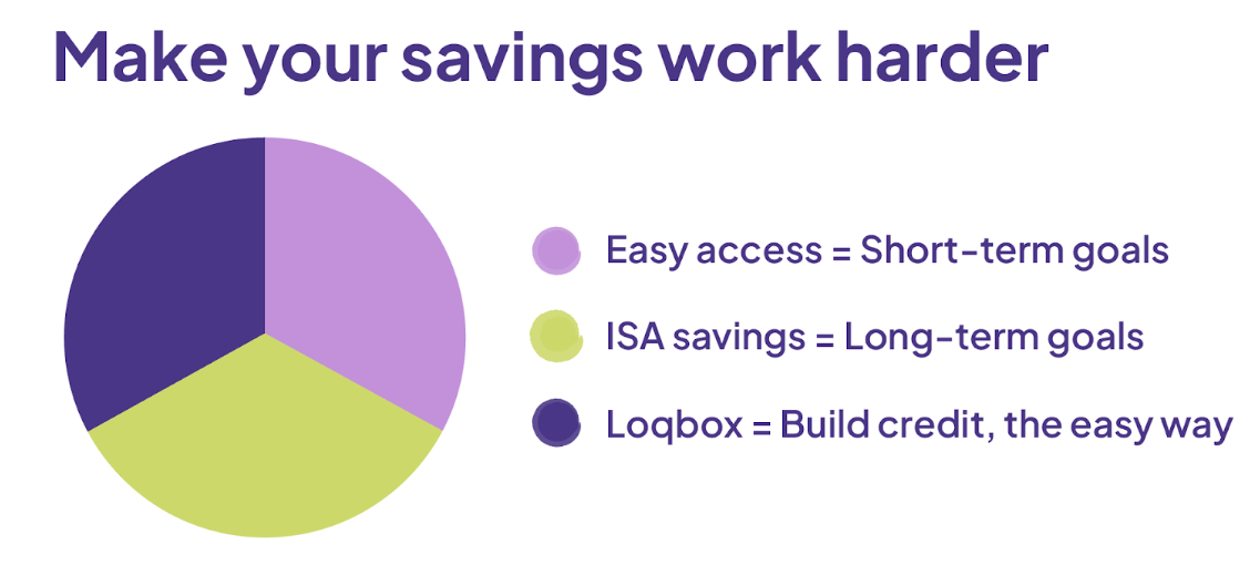 A Breakdown Of How To Save In ISAs & With Loqbox