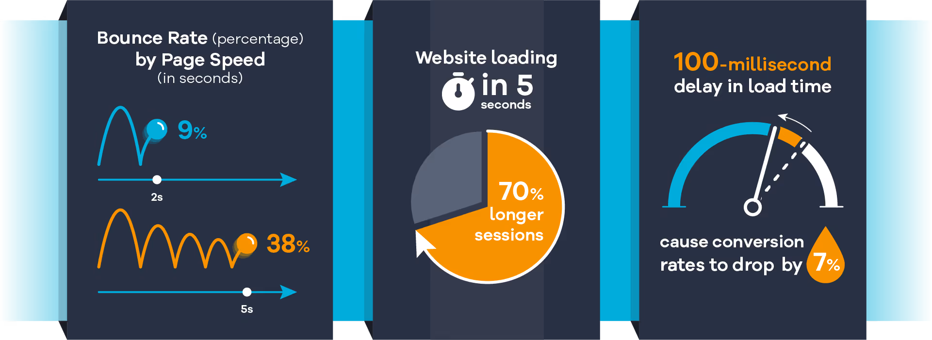 Website Schnelligkeit für meInfografik zum Einfluss der Ladezeit: Links steigt die Bounce Rate mit Page Speed – bei 2 s: 9 %, bei 5 s: 38 %. Mitte: „Website loading in 5 seconds“ führt zu 70 % längeren Sessions. Rechts: 100 ms zusätzliche Ladezeit senken die Conversion-Rate um 7 %.hr sales 