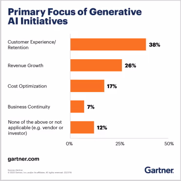Horizontales Balkendiagramm (Gartner) zu den Hauptzielen generativer-KI-Initiativen: Customer Experience/Retention 38%, Revenue Growth 26%, Cost Optimization 17%, Business Continuity 7%, None/not applicable 12%; x-Achse 0–50 %.