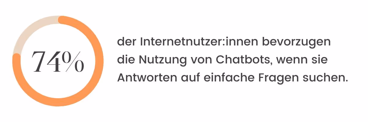 Orangefarbenes Donut-Diagramm mit „74 %“; daneben der Text: „74 % der Internetnutzer:innen bevorzugen Chatbots, wenn sie Antworten auf einfache Fragen suchen.“