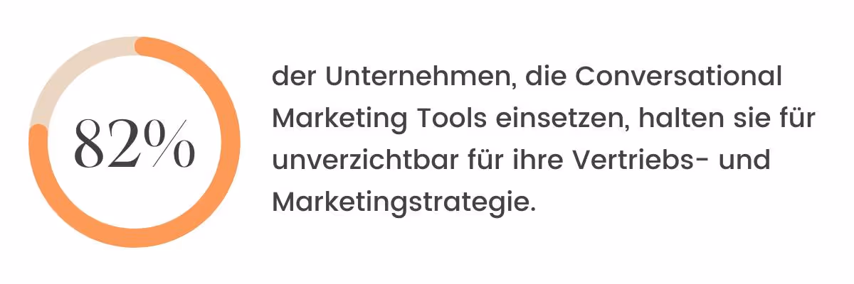 Orangefarbenes Donut-Diagramm mit 82 %; 82 % der Unternehmen, die Conversational-Marketing-Tools einsetzen, halten sie für unverzichtbar für ihre Vertriebs- und Marketingstrategie.