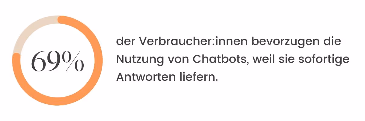 Orangefarbenes Donut-Diagramm mit 69 %; daneben der Text: „69 % der Verbraucher:innen bevorzugen die Nutzung von Chatbots, weil sie sofortige Antworten liefern.“