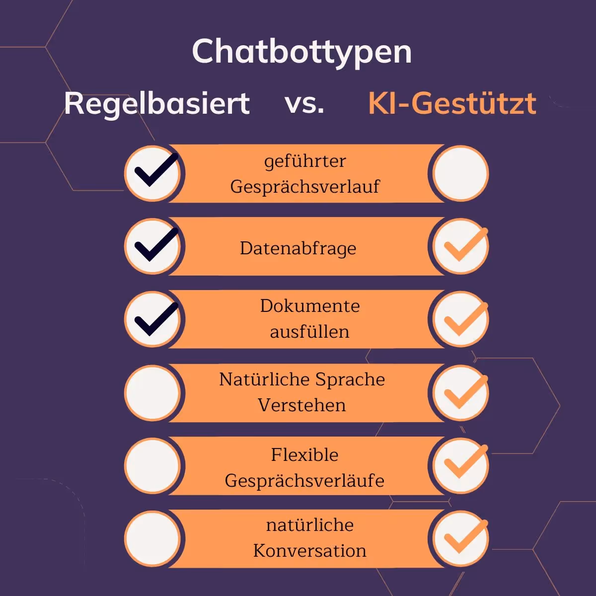 Infografik „Chatbottypen – Regelbasiert vs. KI-gestützt“: Regelbasiert kann geführte Dialoge, Datenabfrage und Formulare; KI-gestützt kann zusätzlich natürliche Sprache verstehen, flexible Gesprächsverläufe und natürliche Konversation.